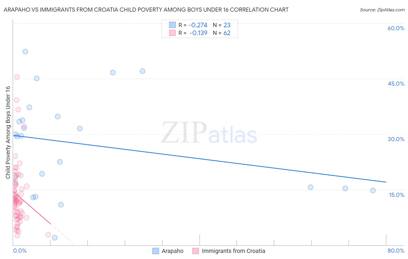 Arapaho vs Immigrants from Croatia Child Poverty Among Boys Under 16