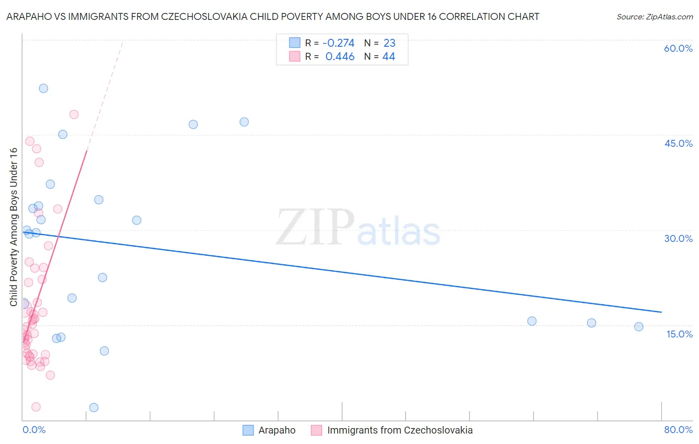 Arapaho vs Immigrants from Czechoslovakia Child Poverty Among Boys Under 16