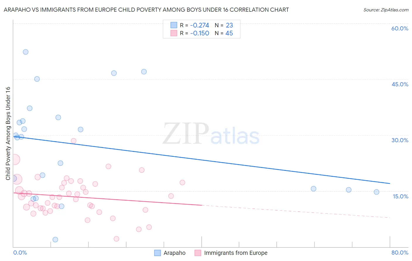 Arapaho vs Immigrants from Europe Child Poverty Among Boys Under 16