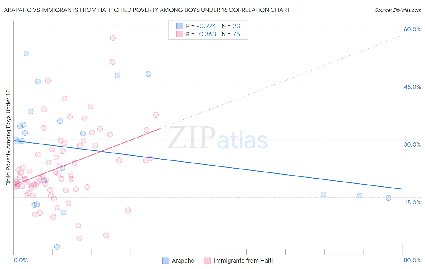 Arapaho vs Immigrants from Haiti Child Poverty Among Boys Under 16