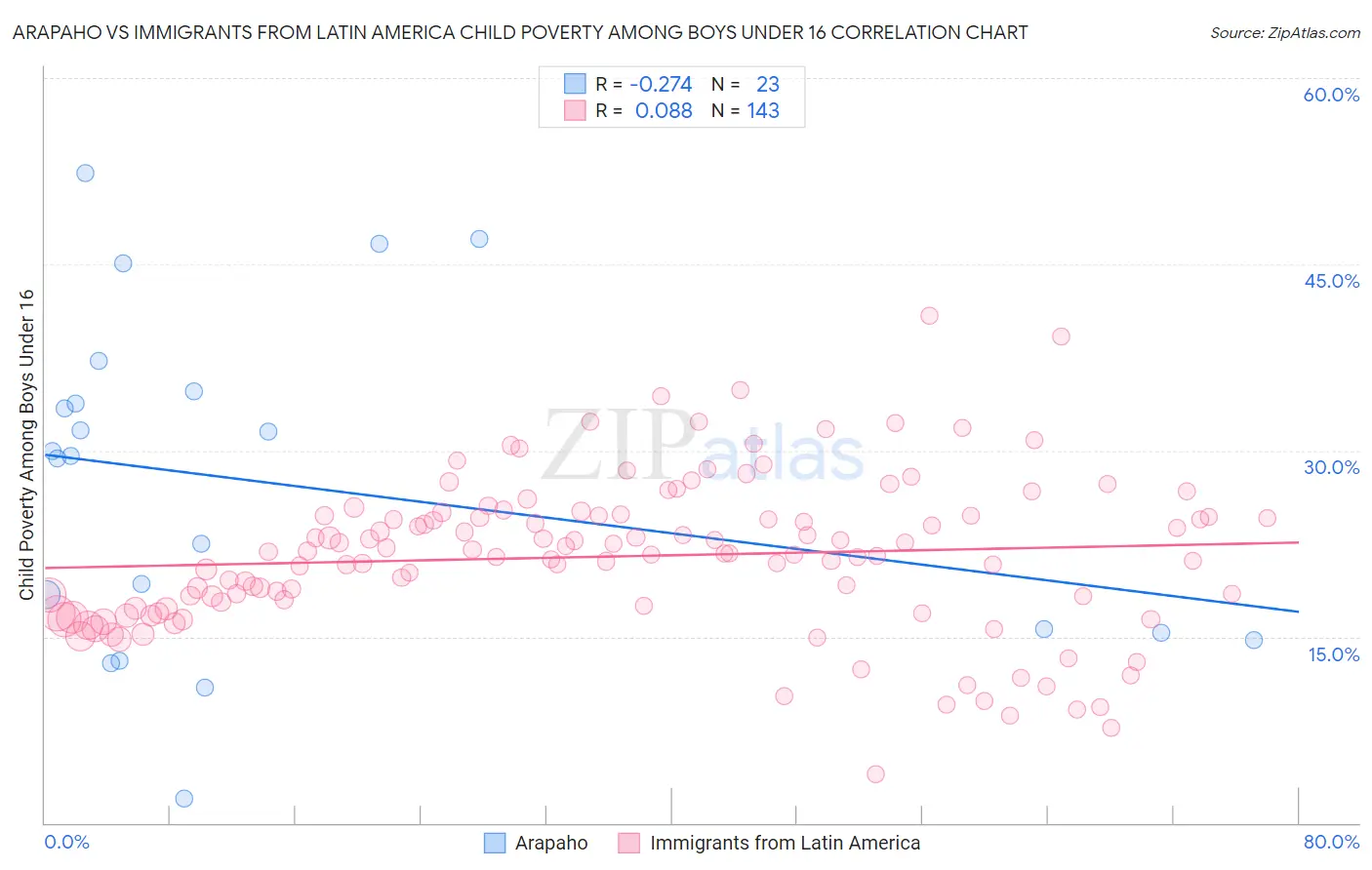 Arapaho vs Immigrants from Latin America Child Poverty Among Boys Under 16