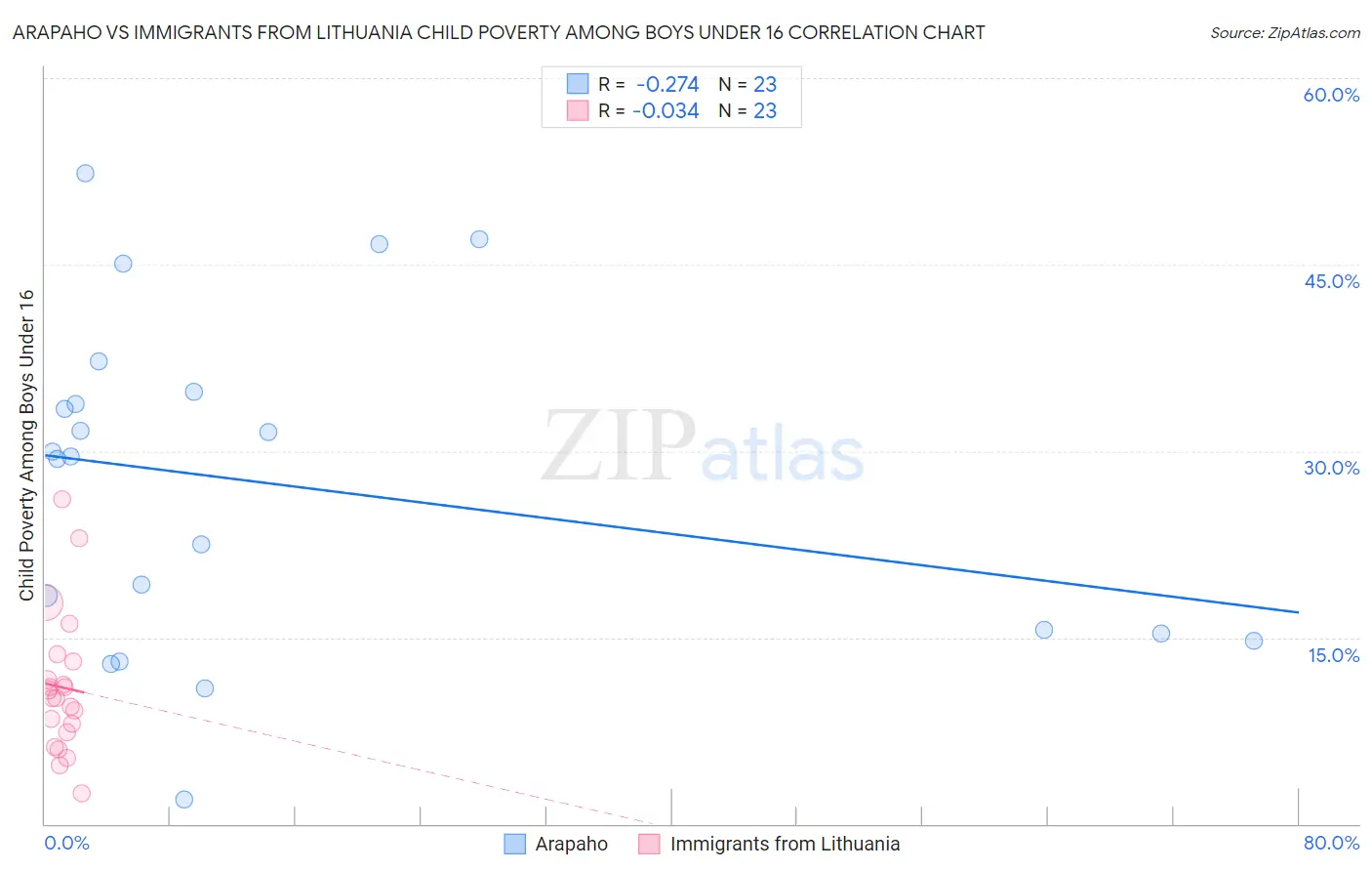 Arapaho vs Immigrants from Lithuania Child Poverty Among Boys Under 16