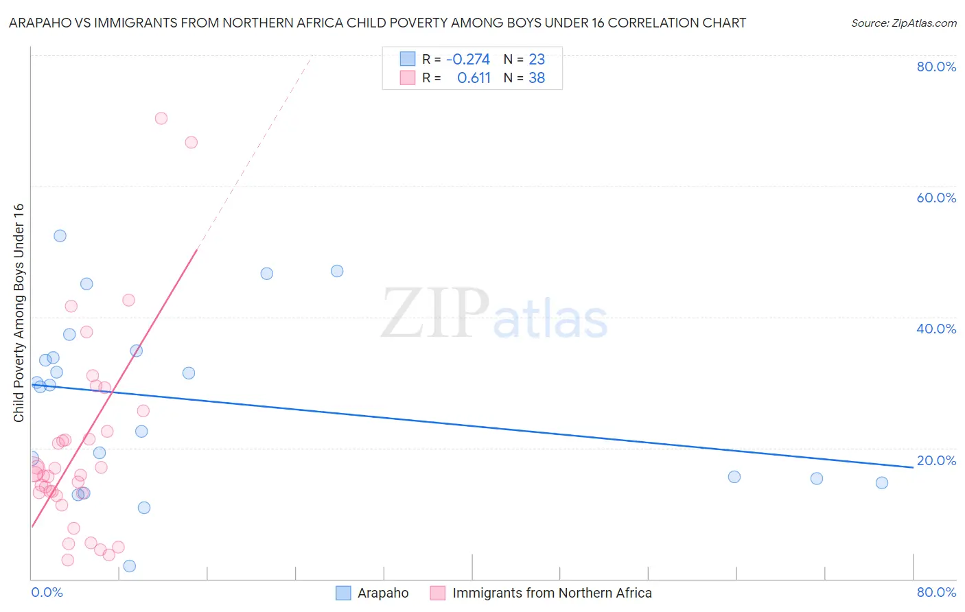 Arapaho vs Immigrants from Northern Africa Child Poverty Among Boys Under 16