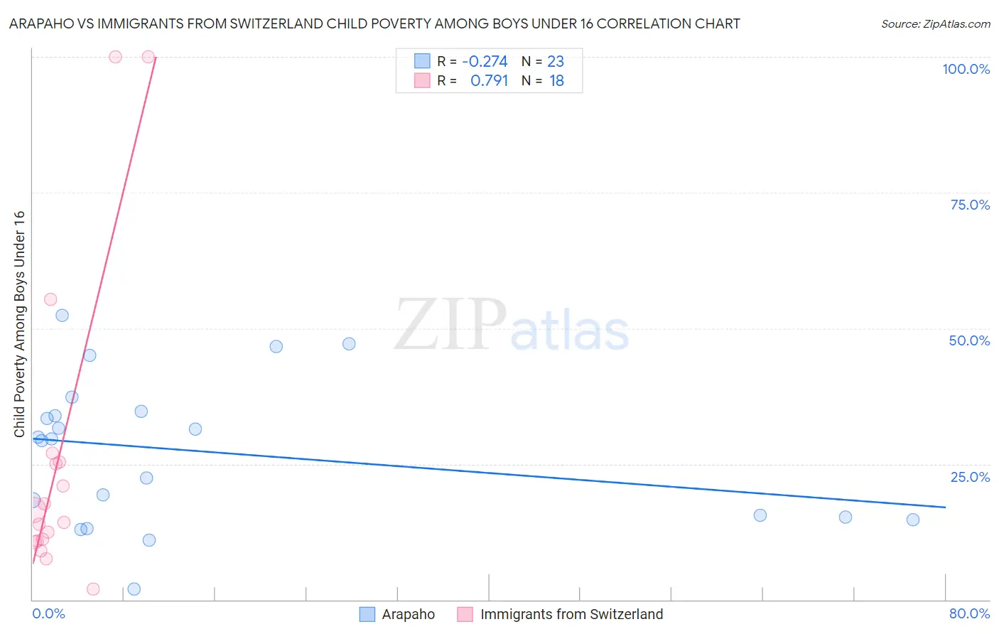 Arapaho vs Immigrants from Switzerland Child Poverty Among Boys Under 16