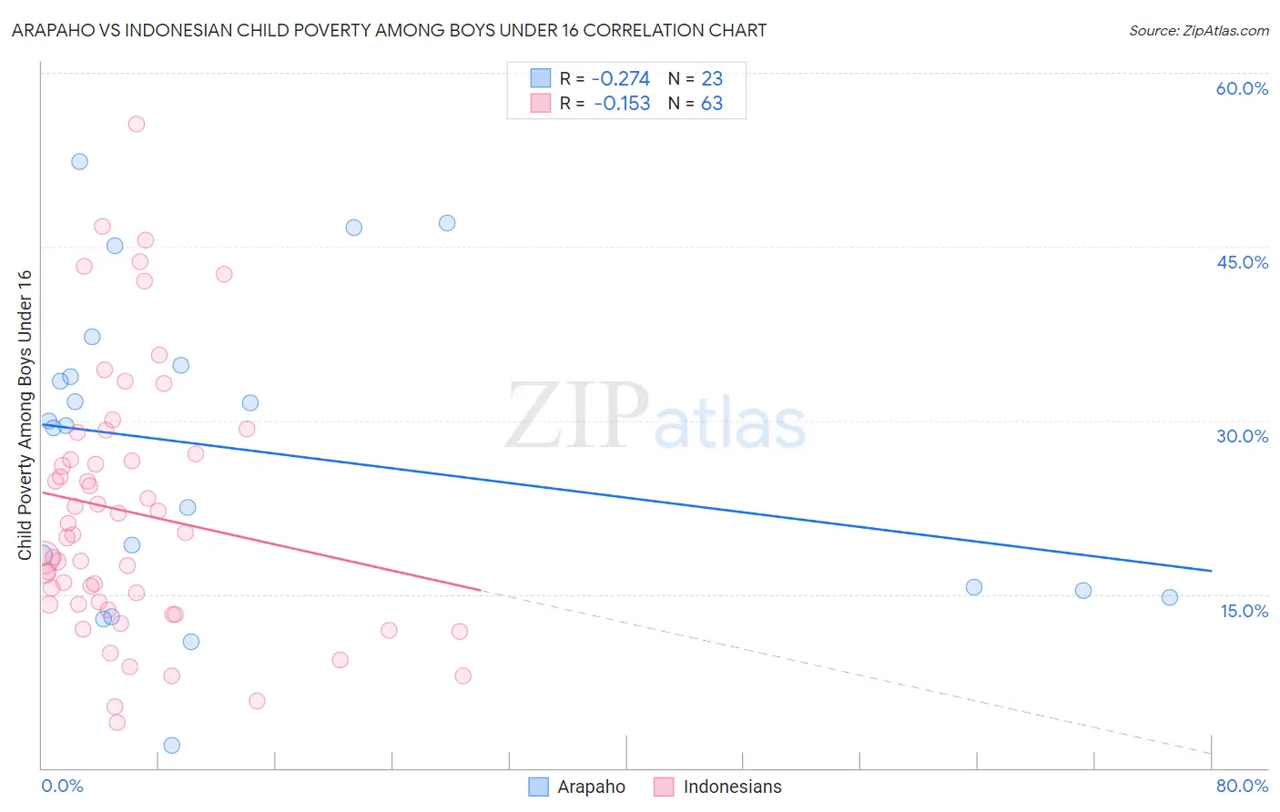 Arapaho vs Indonesian Child Poverty Among Boys Under 16