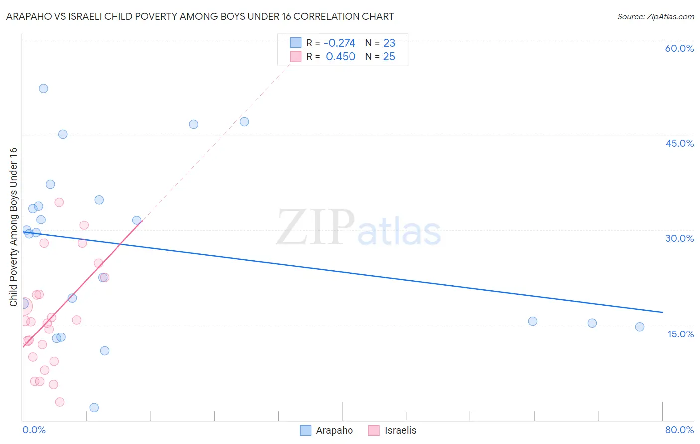 Arapaho vs Israeli Child Poverty Among Boys Under 16