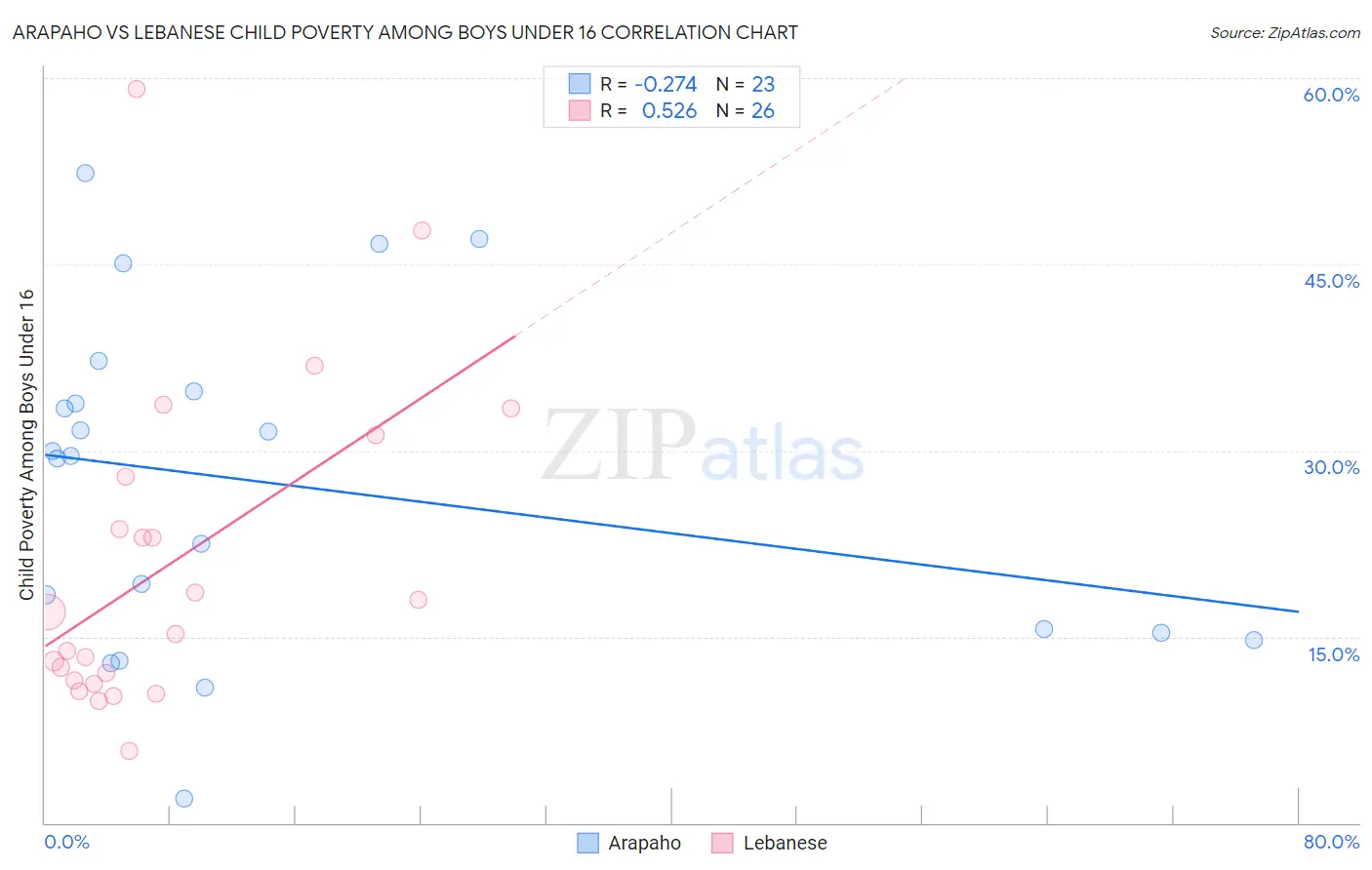 Arapaho vs Lebanese Child Poverty Among Boys Under 16