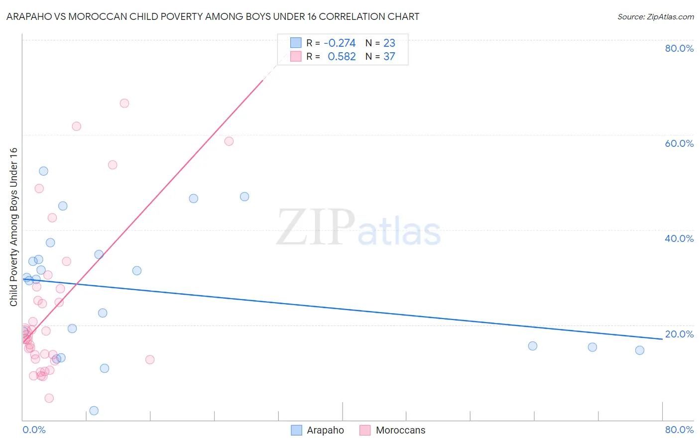 Arapaho vs Moroccan Child Poverty Among Boys Under 16