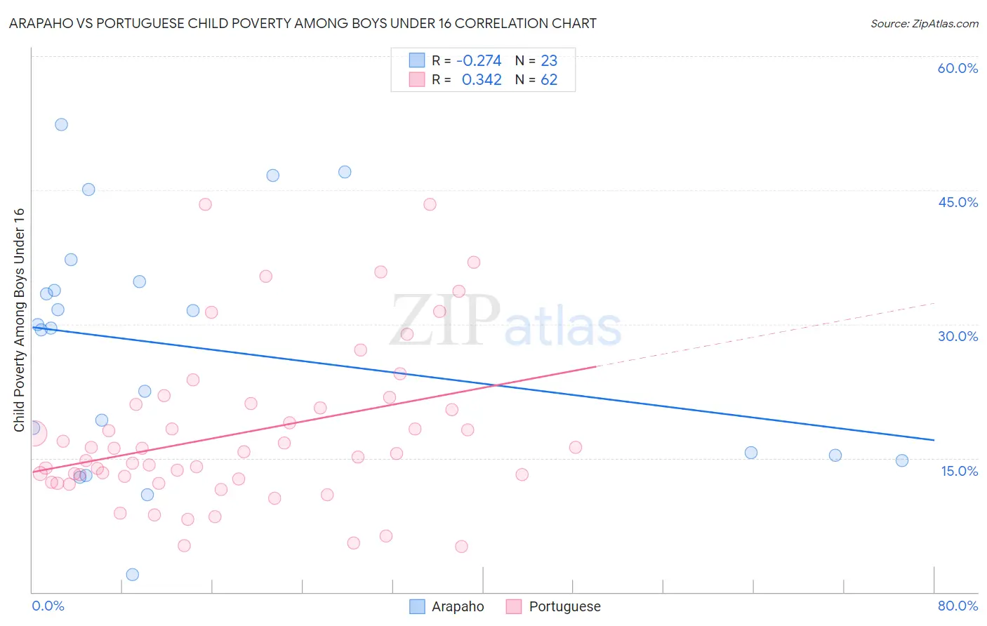 Arapaho vs Portuguese Child Poverty Among Boys Under 16