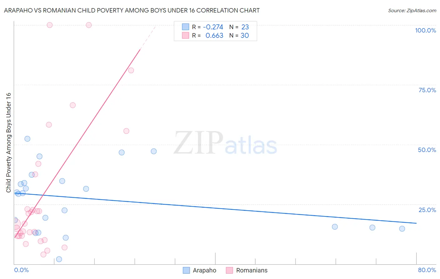 Arapaho vs Romanian Child Poverty Among Boys Under 16