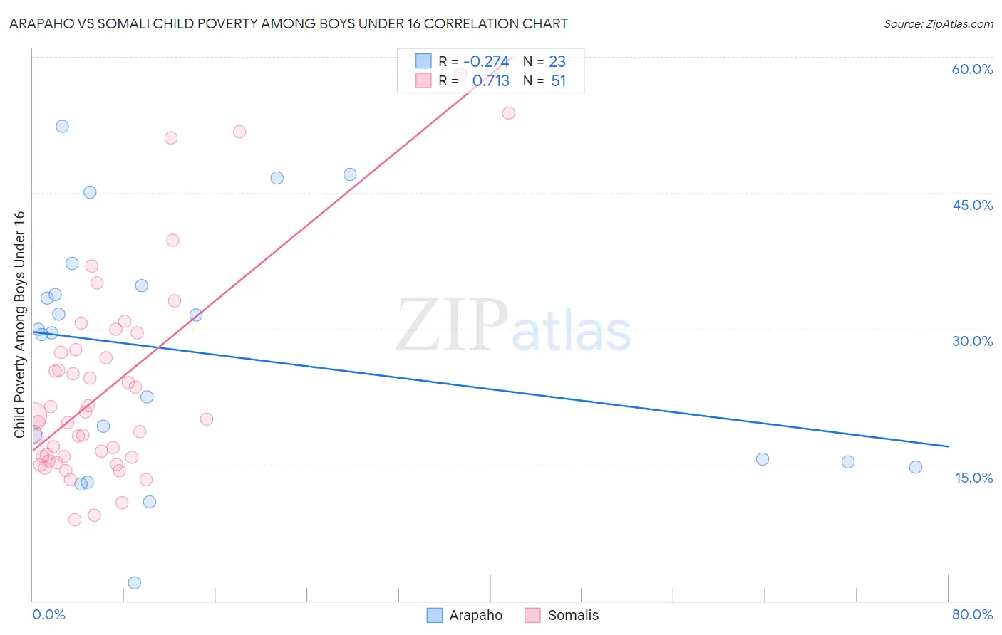 Arapaho vs Somali Child Poverty Among Boys Under 16