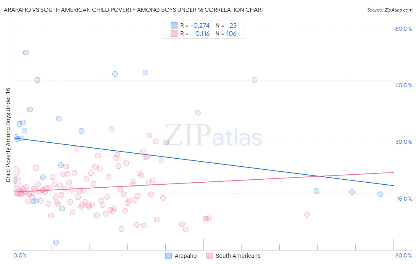 Arapaho vs South American Child Poverty Among Boys Under 16