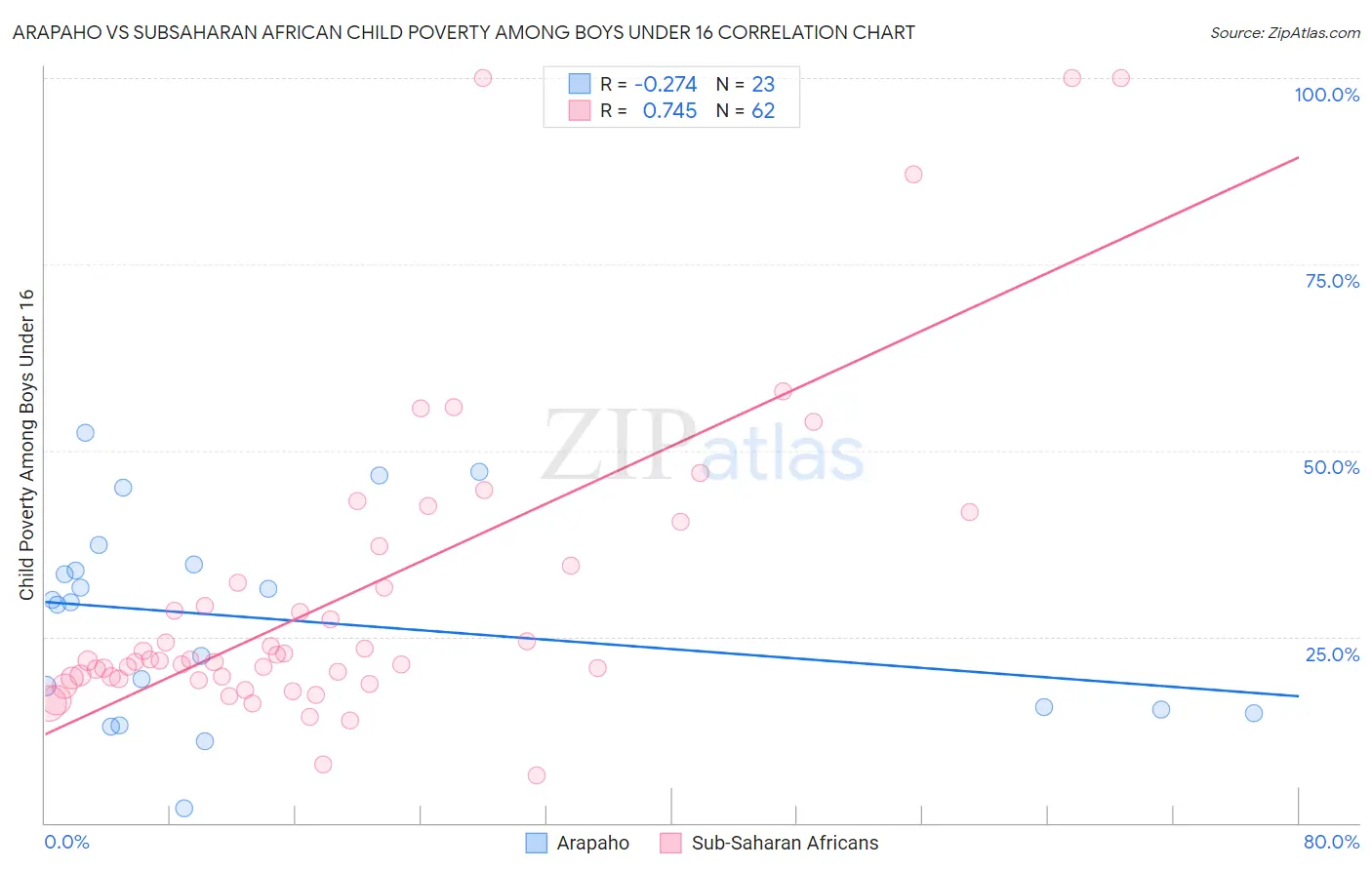 Arapaho vs Subsaharan African Child Poverty Among Boys Under 16