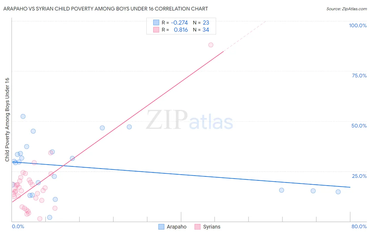 Arapaho vs Syrian Child Poverty Among Boys Under 16