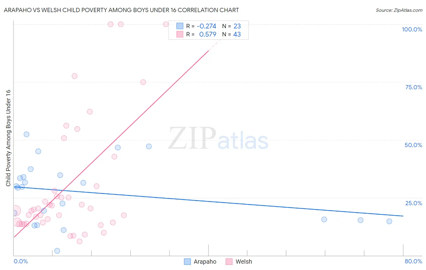 Arapaho vs Welsh Child Poverty Among Boys Under 16