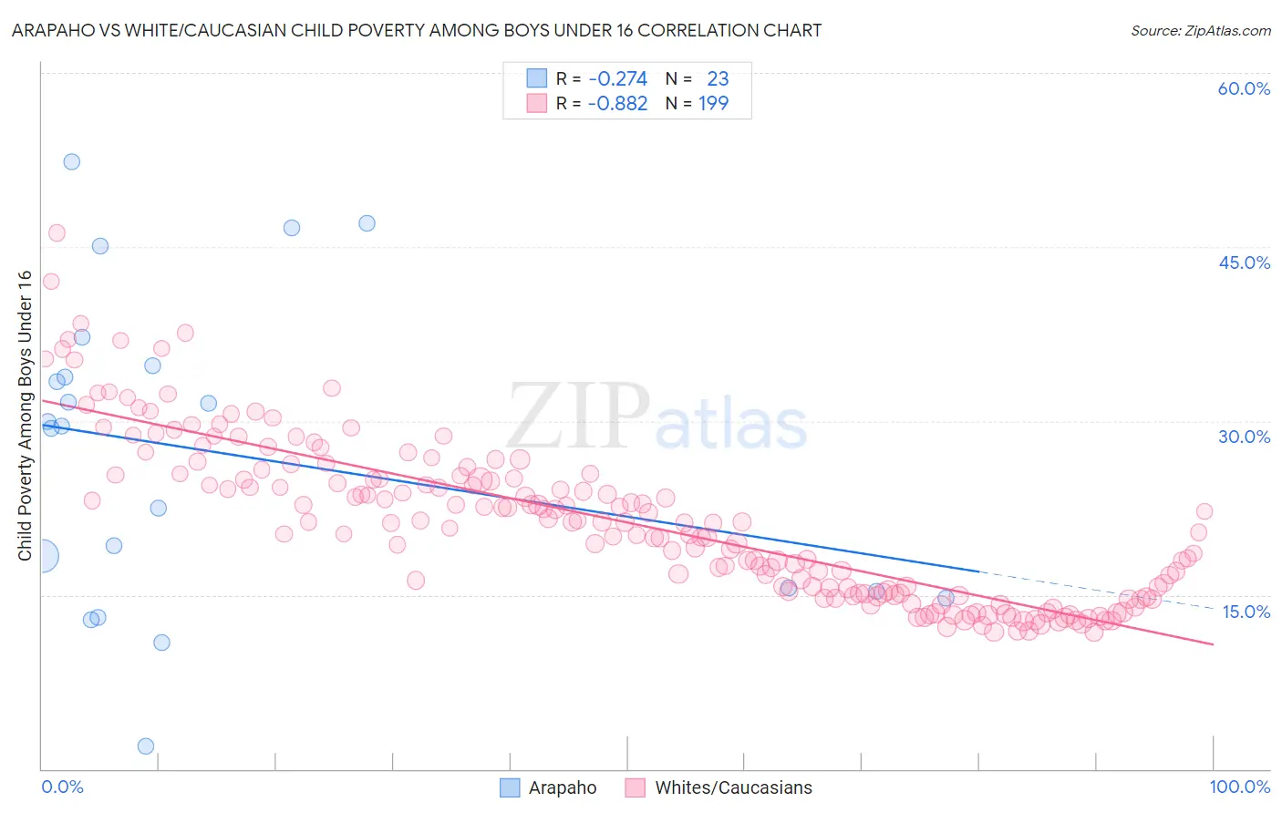Arapaho vs White/Caucasian Child Poverty Among Boys Under 16