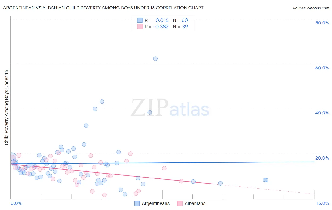 Argentinean vs Albanian Child Poverty Among Boys Under 16