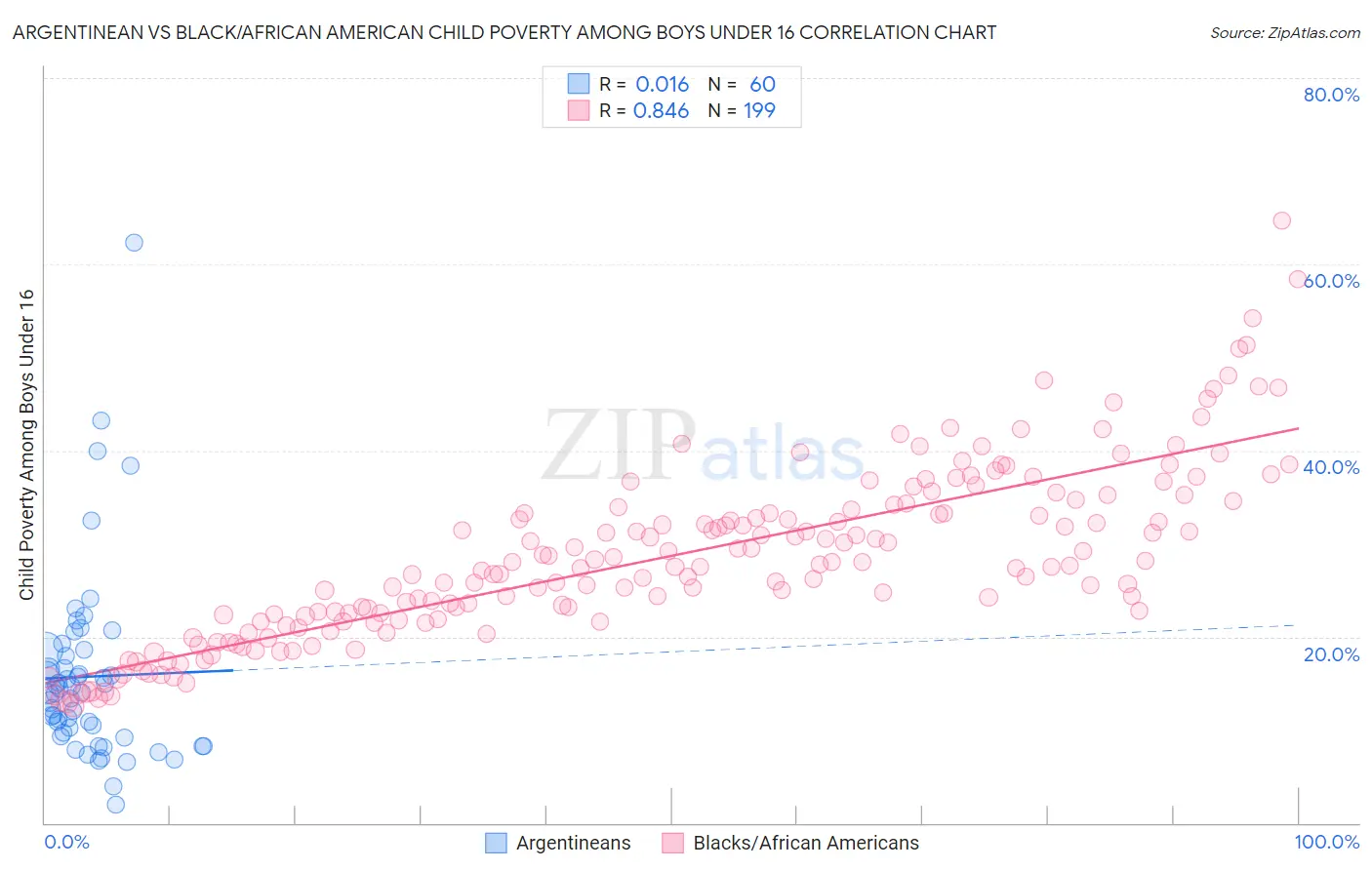Argentinean vs Black/African American Child Poverty Among Boys Under 16