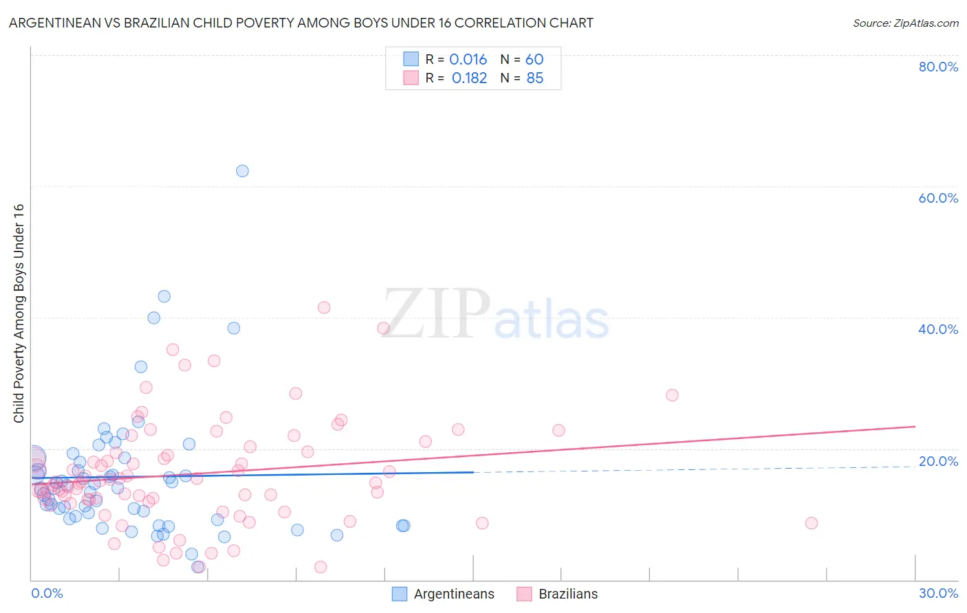 Argentinean vs Brazilian Child Poverty Among Boys Under 16