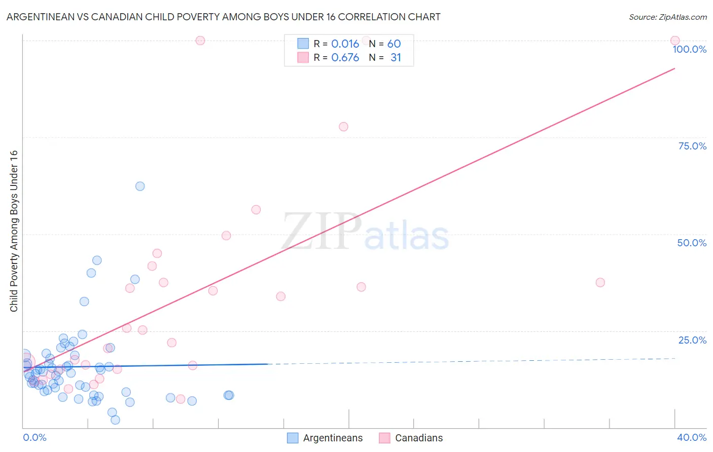 Argentinean vs Canadian Child Poverty Among Boys Under 16