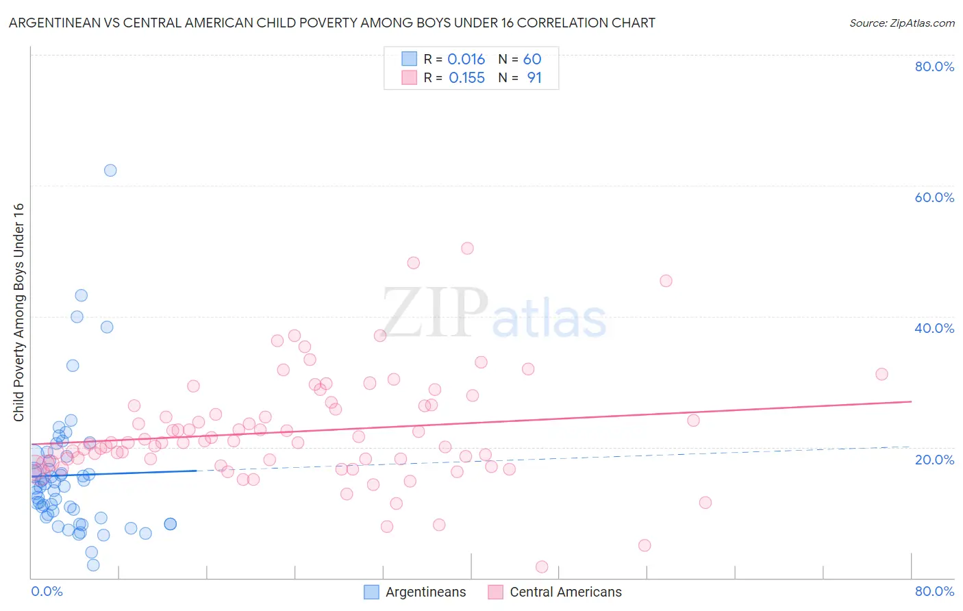 Argentinean vs Central American Child Poverty Among Boys Under 16