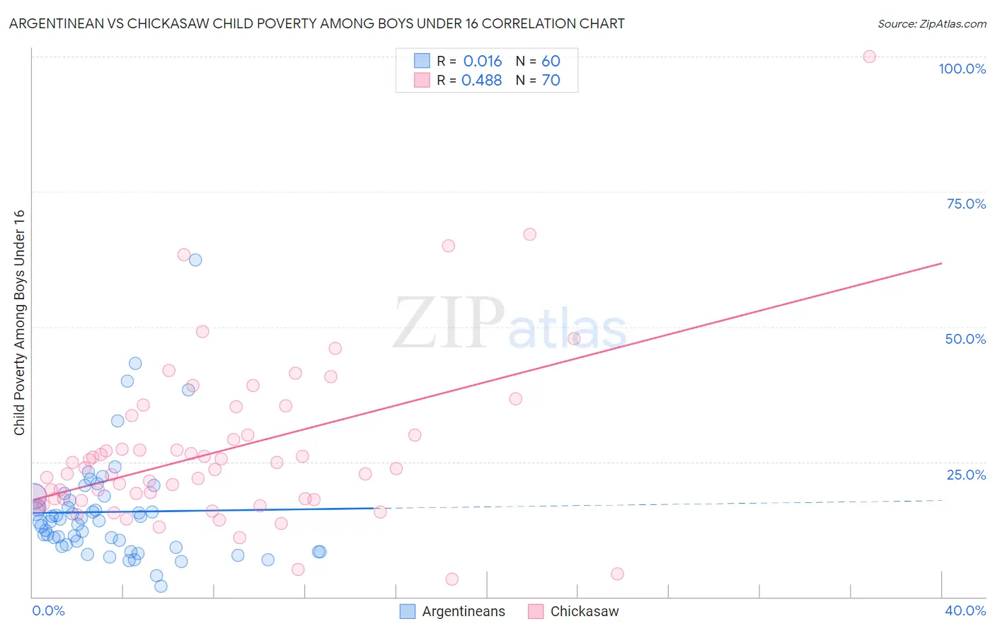 Argentinean vs Chickasaw Child Poverty Among Boys Under 16