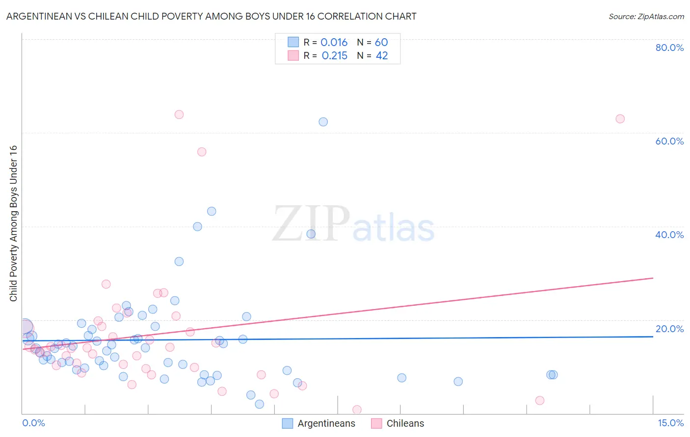 Argentinean vs Chilean Child Poverty Among Boys Under 16