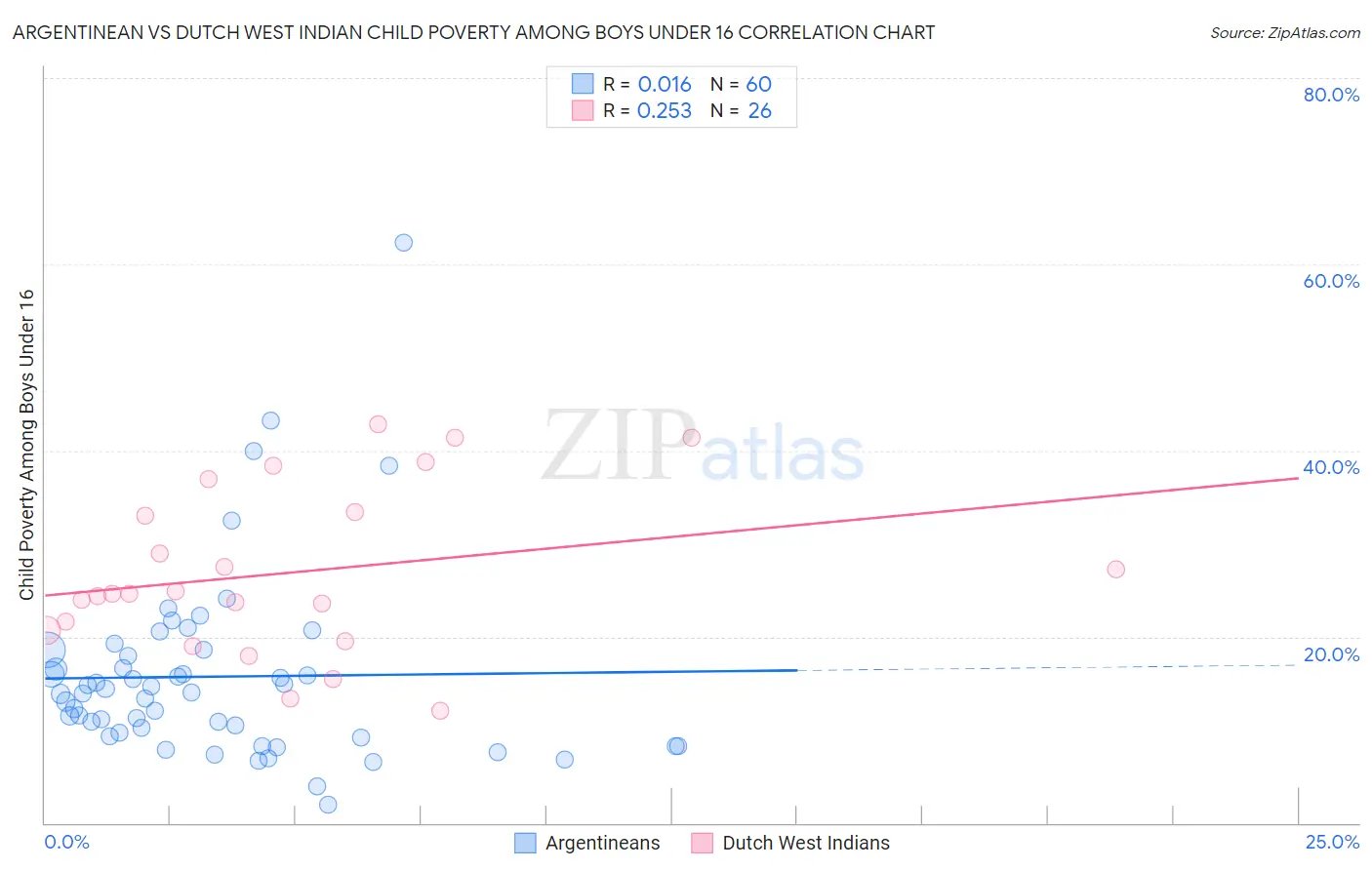 Argentinean vs Dutch West Indian Child Poverty Among Boys Under 16