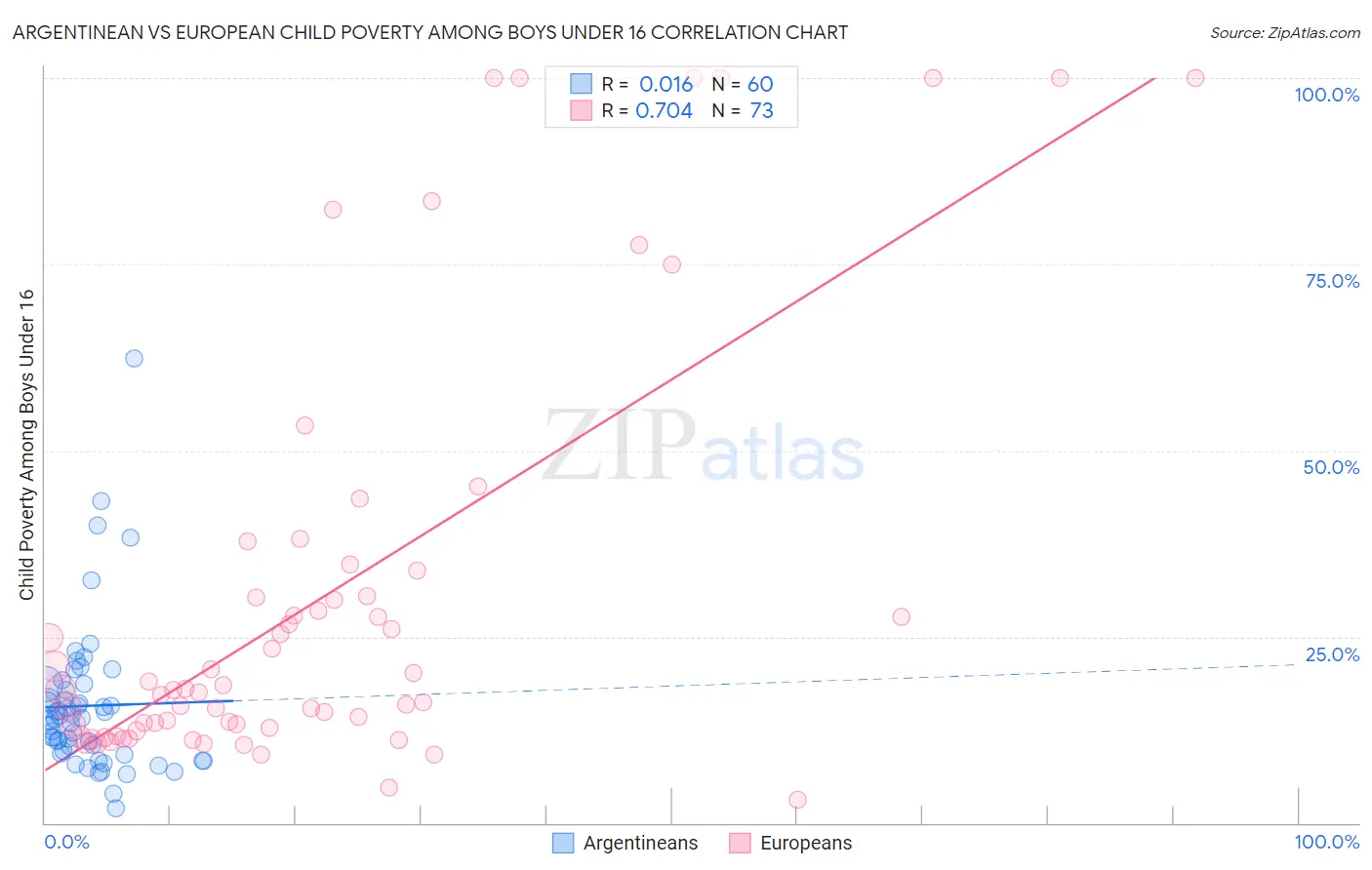 Argentinean vs European Child Poverty Among Boys Under 16