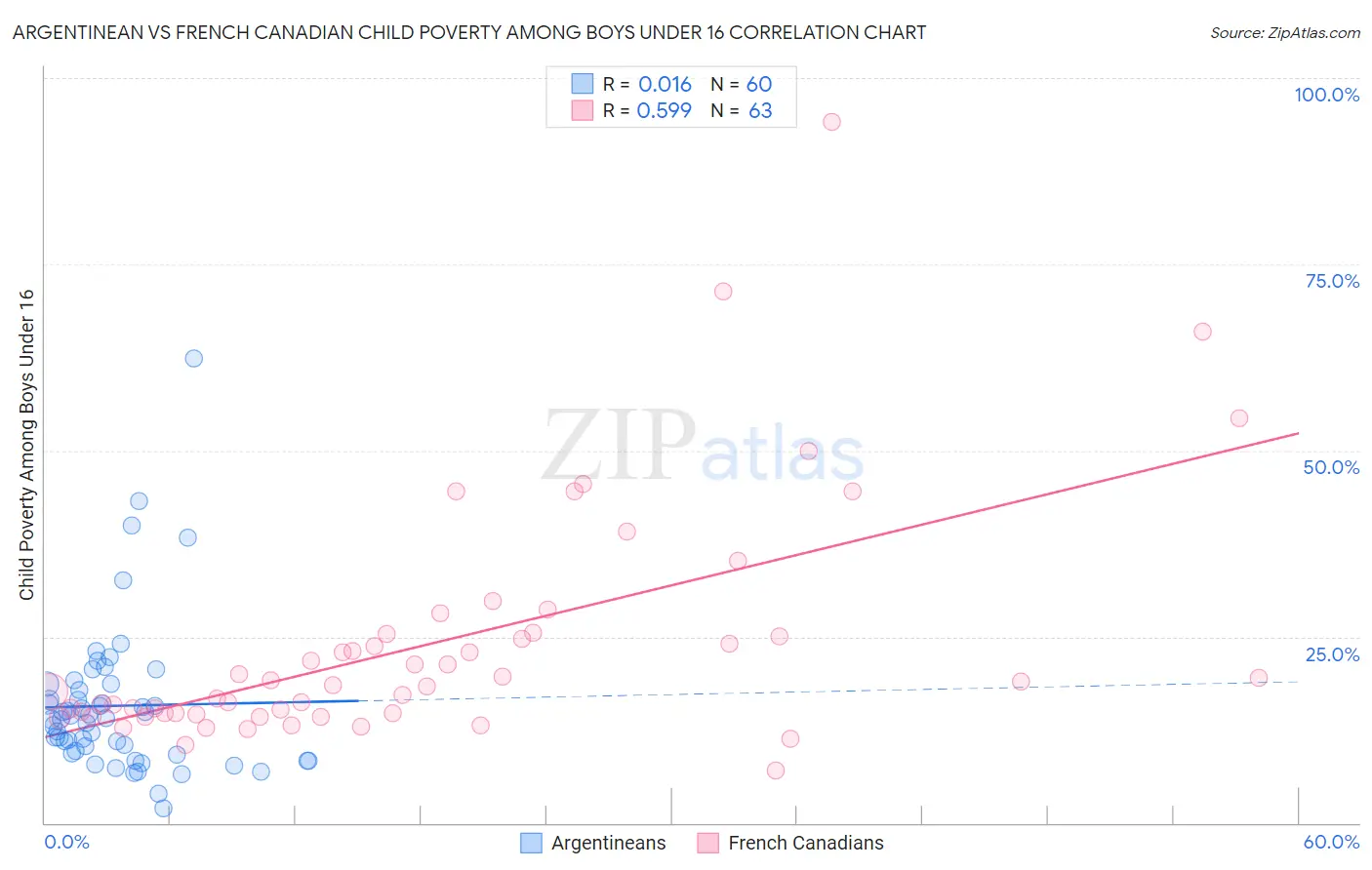 Argentinean vs French Canadian Child Poverty Among Boys Under 16