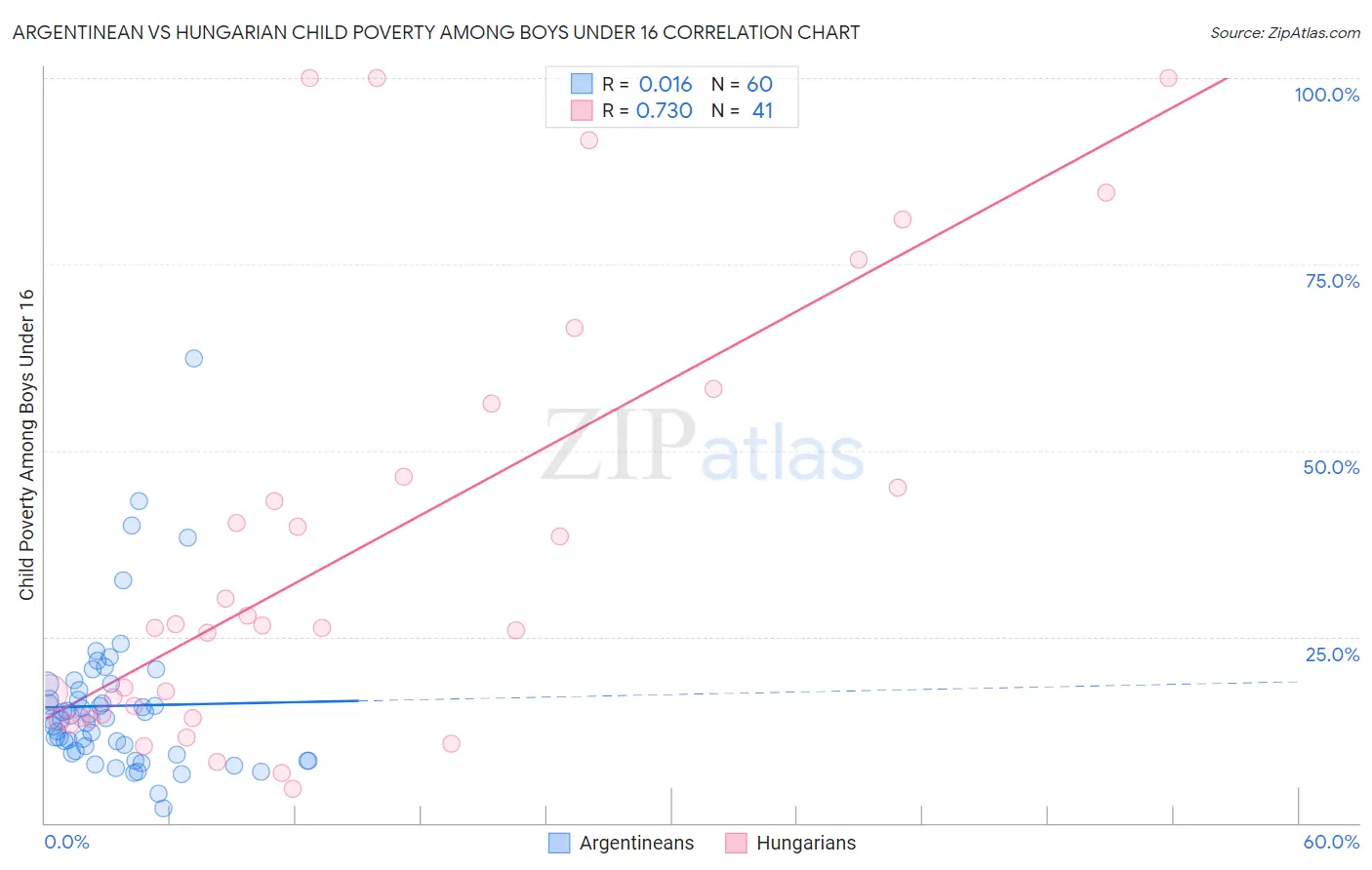 Argentinean vs Hungarian Child Poverty Among Boys Under 16