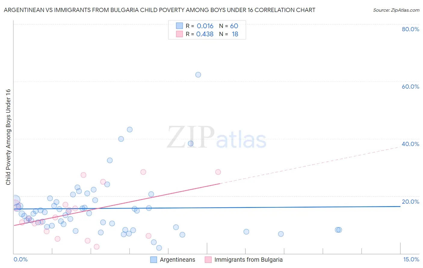 Argentinean vs Immigrants from Bulgaria Child Poverty Among Boys Under 16