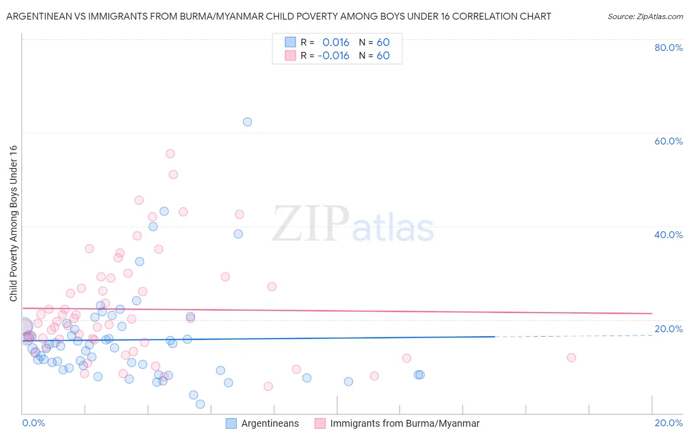 Argentinean vs Immigrants from Burma/Myanmar Child Poverty Among Boys Under 16
