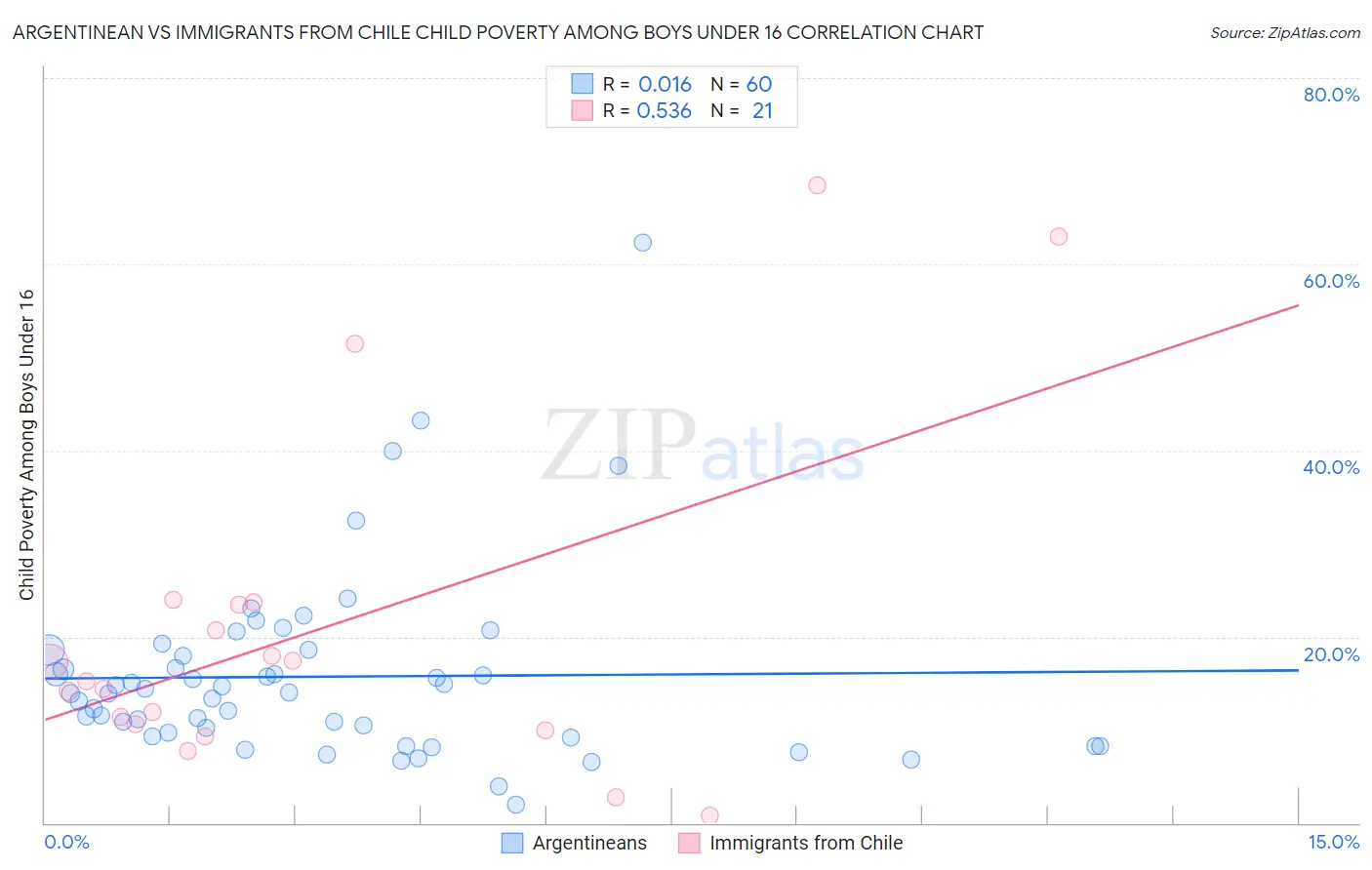 Argentinean vs Immigrants from Chile Child Poverty Among Boys Under 16
