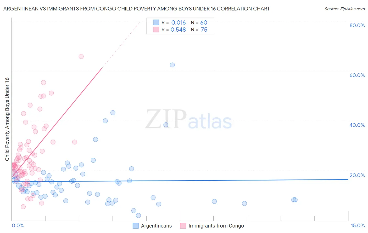 Argentinean vs Immigrants from Congo Child Poverty Among Boys Under 16