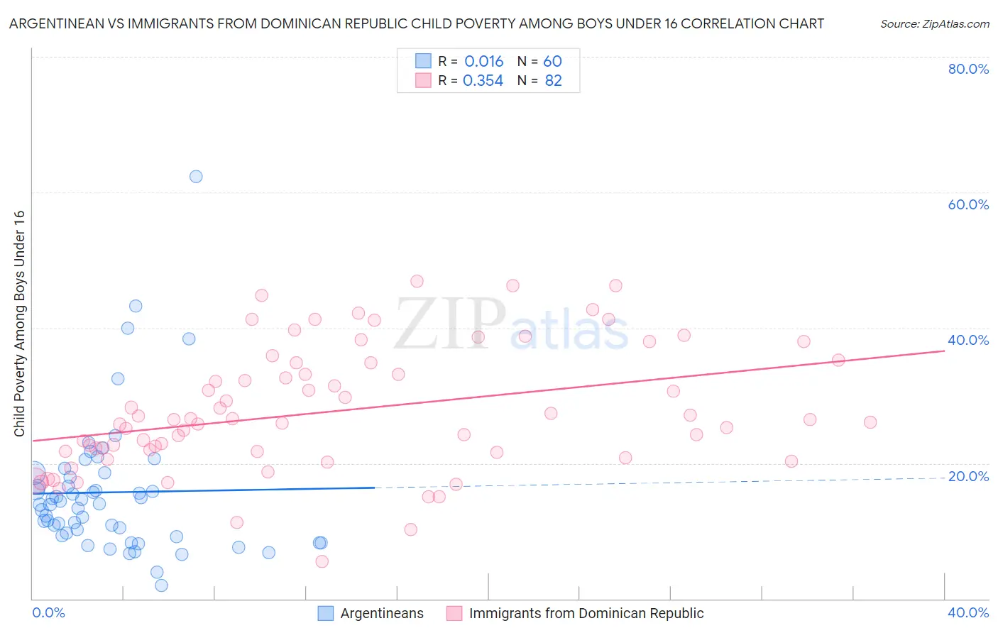 Argentinean vs Immigrants from Dominican Republic Child Poverty Among Boys Under 16