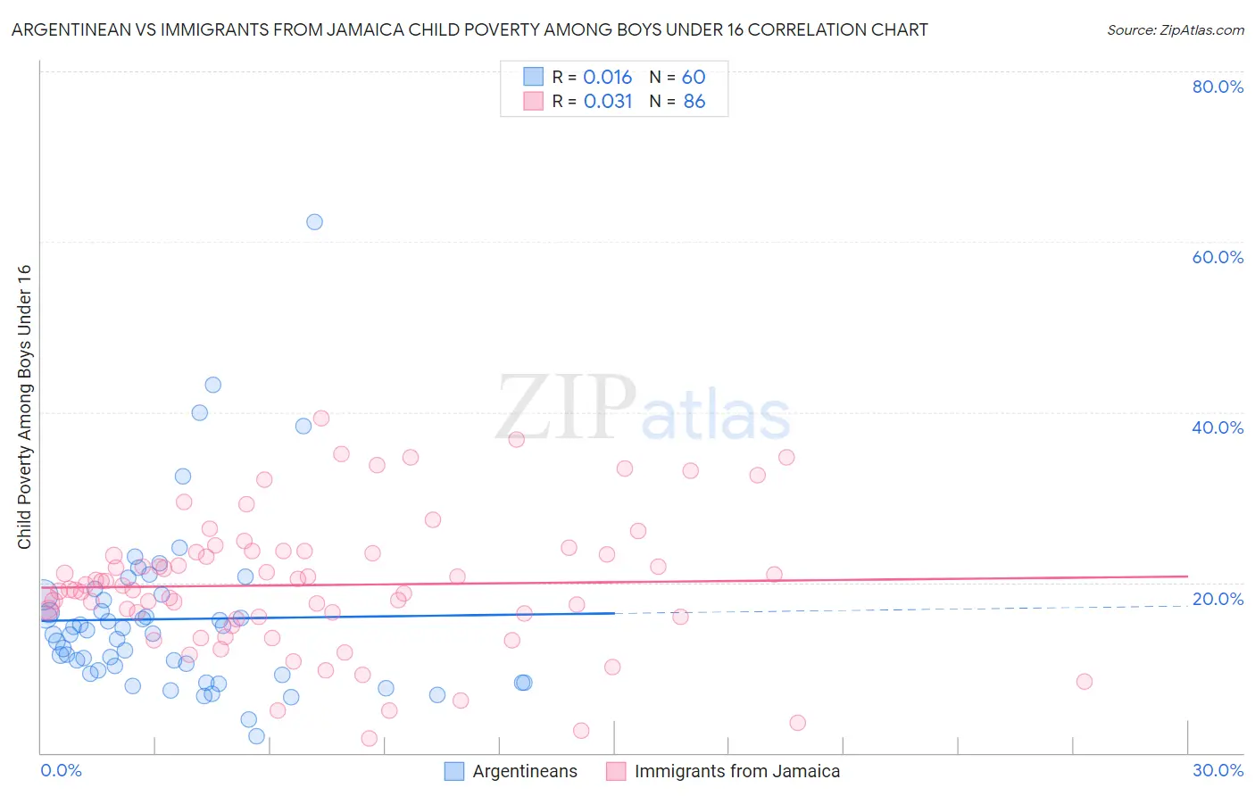 Argentinean vs Immigrants from Jamaica Child Poverty Among Boys Under 16