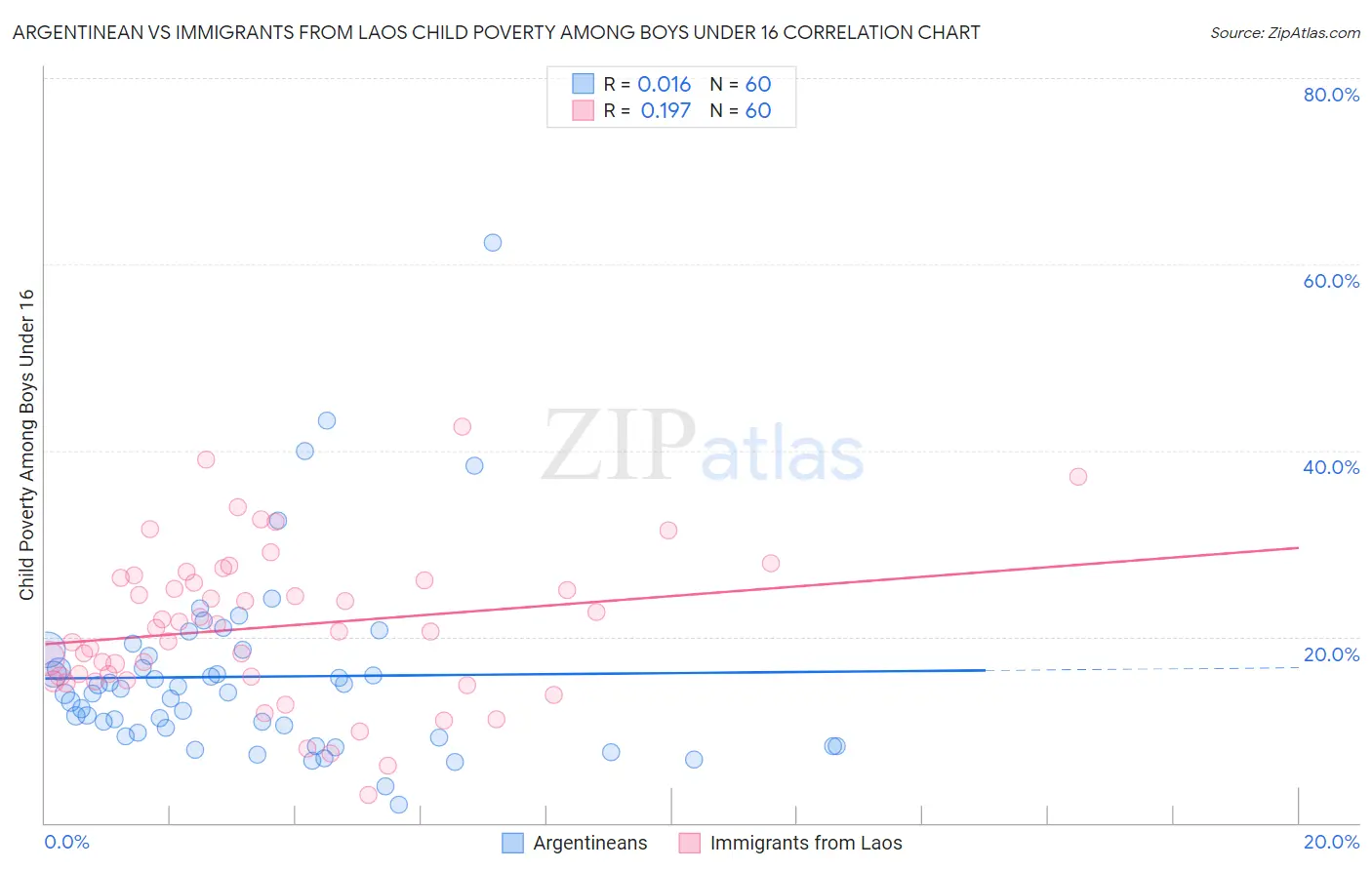 Argentinean vs Immigrants from Laos Child Poverty Among Boys Under 16