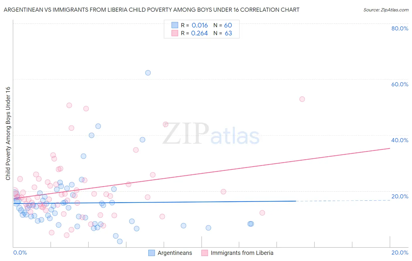 Argentinean vs Immigrants from Liberia Child Poverty Among Boys Under 16