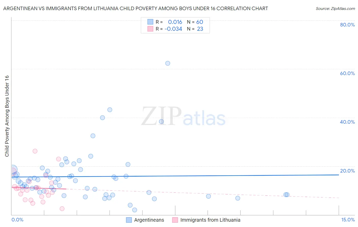 Argentinean vs Immigrants from Lithuania Child Poverty Among Boys Under 16