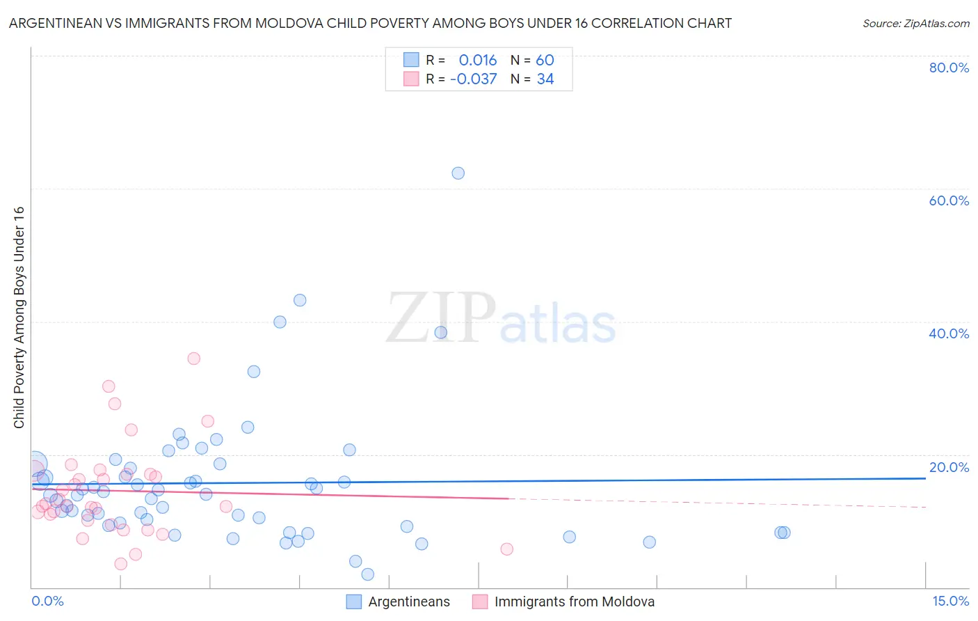 Argentinean vs Immigrants from Moldova Child Poverty Among Boys Under 16