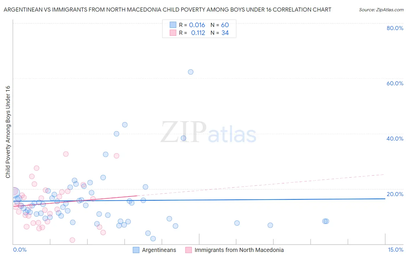 Argentinean vs Immigrants from North Macedonia Child Poverty Among Boys Under 16