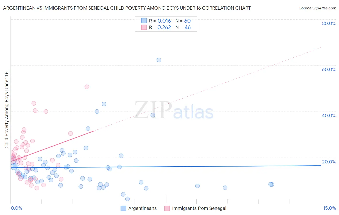 Argentinean vs Immigrants from Senegal Child Poverty Among Boys Under 16