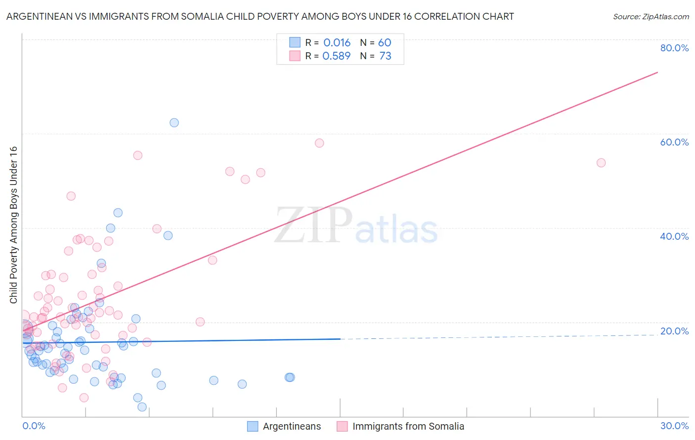 Argentinean vs Immigrants from Somalia Child Poverty Among Boys Under 16