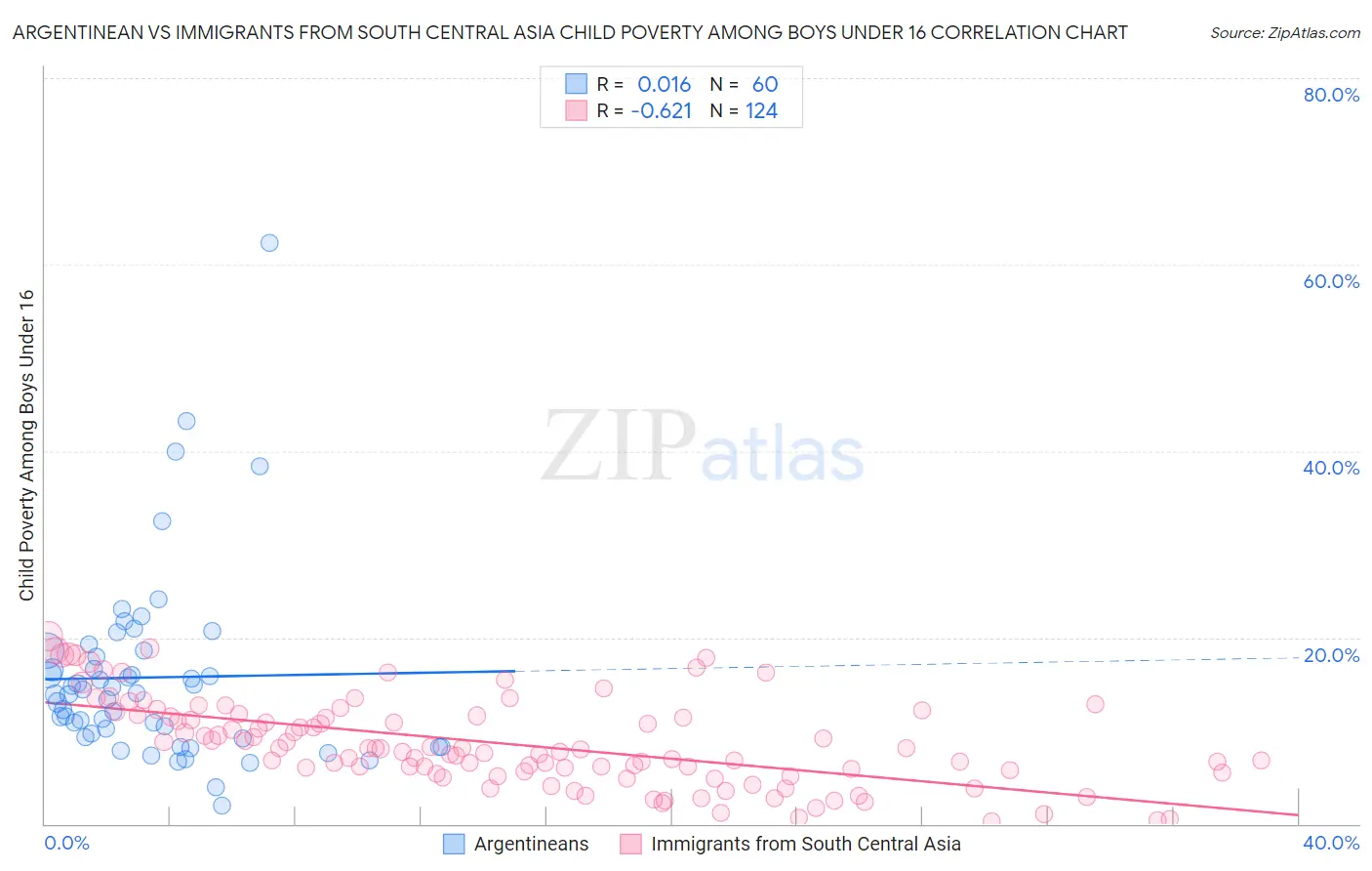 Argentinean vs Immigrants from South Central Asia Child Poverty Among Boys Under 16