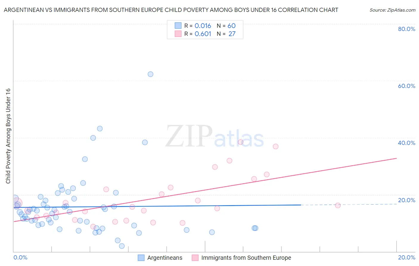 Argentinean vs Immigrants from Southern Europe Child Poverty Among Boys Under 16
