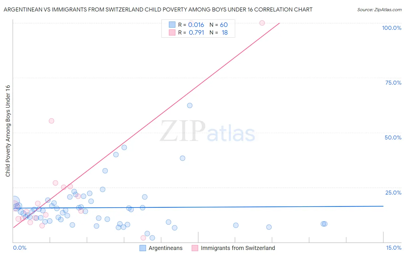 Argentinean vs Immigrants from Switzerland Child Poverty Among Boys Under 16