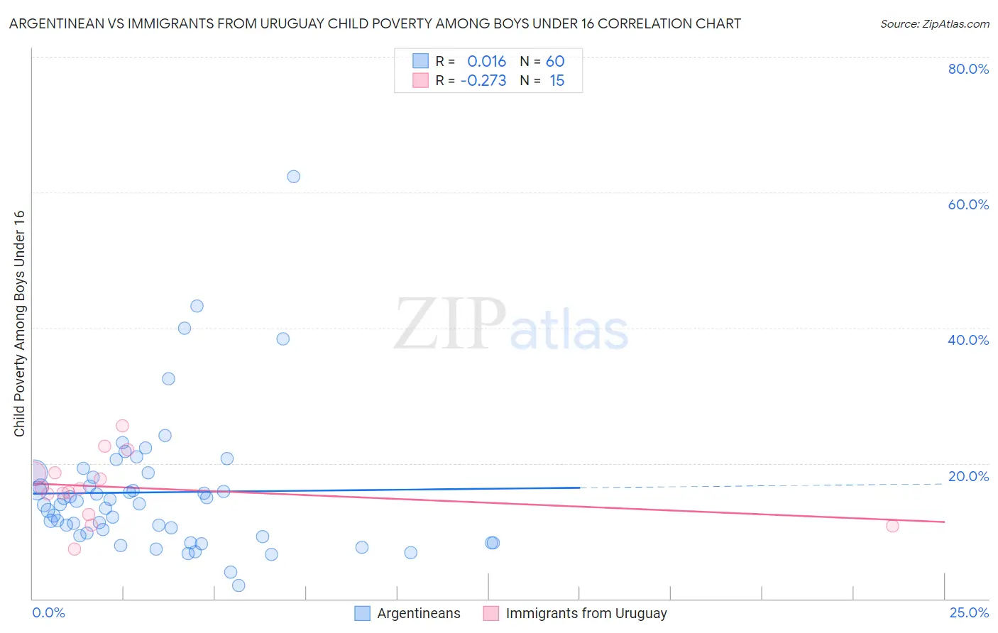 Argentinean vs Immigrants from Uruguay Child Poverty Among Boys Under 16