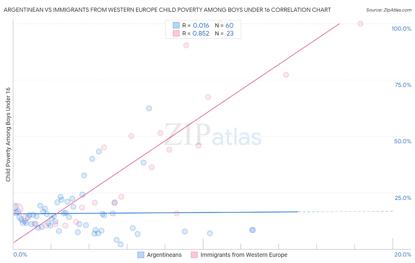 Argentinean vs Immigrants from Western Europe Child Poverty Among Boys Under 16