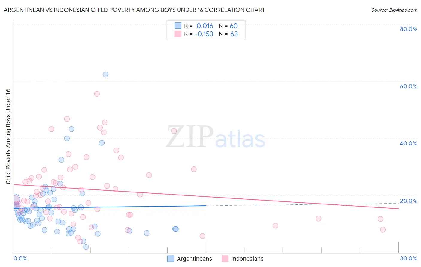 Argentinean vs Indonesian Child Poverty Among Boys Under 16